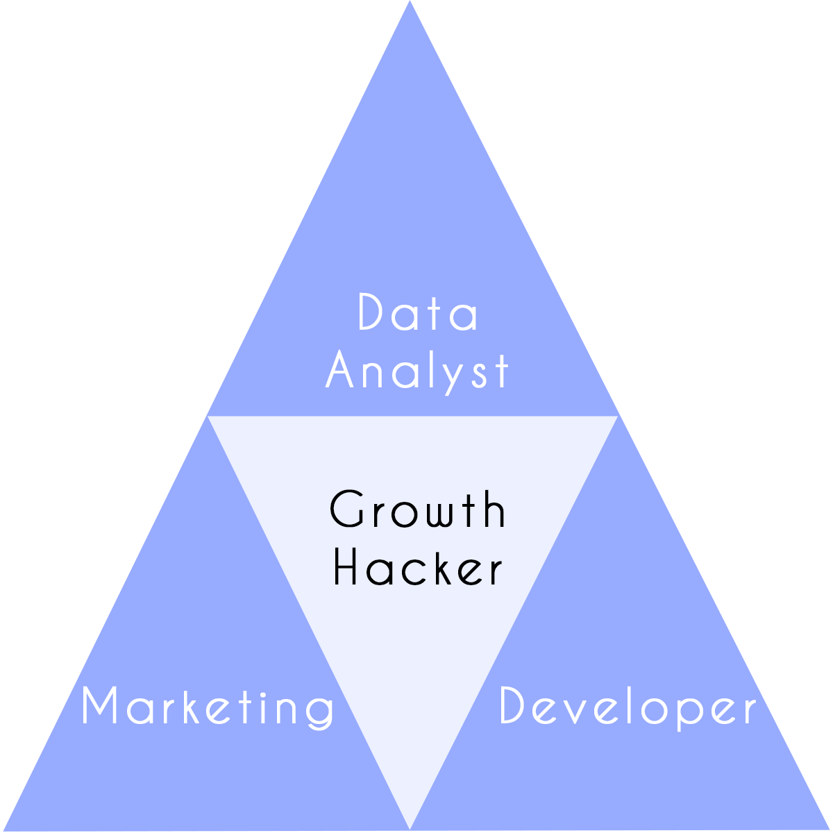 Le triangle du Growth hacker