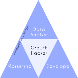 Le triangle du Growth hacker